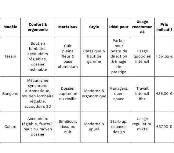 Tableau comparatif de 3 gammes de fauteuils de direction France Bureau